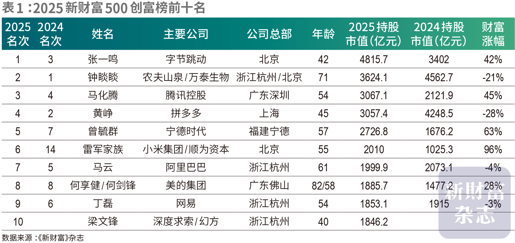 从2025年500创富榜看发展新机遇，广东抢占AI产业高地势在必行