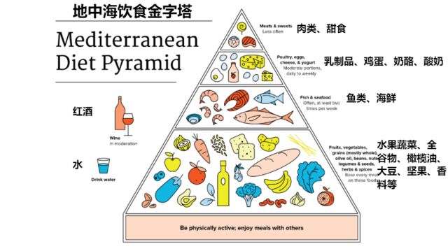 地中海饮食金字塔