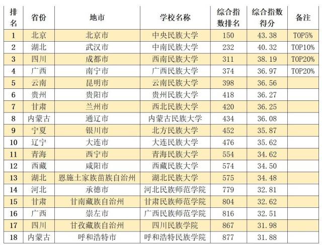 中国内地11大类型大学排名TOP20%高校，都在哪些城市？