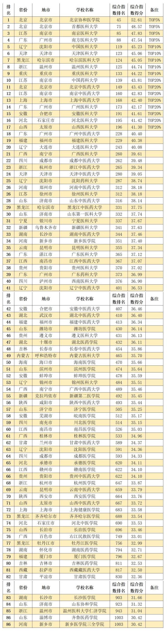 中国内地11大类型大学排名TOP20%高校，都在哪些城市？