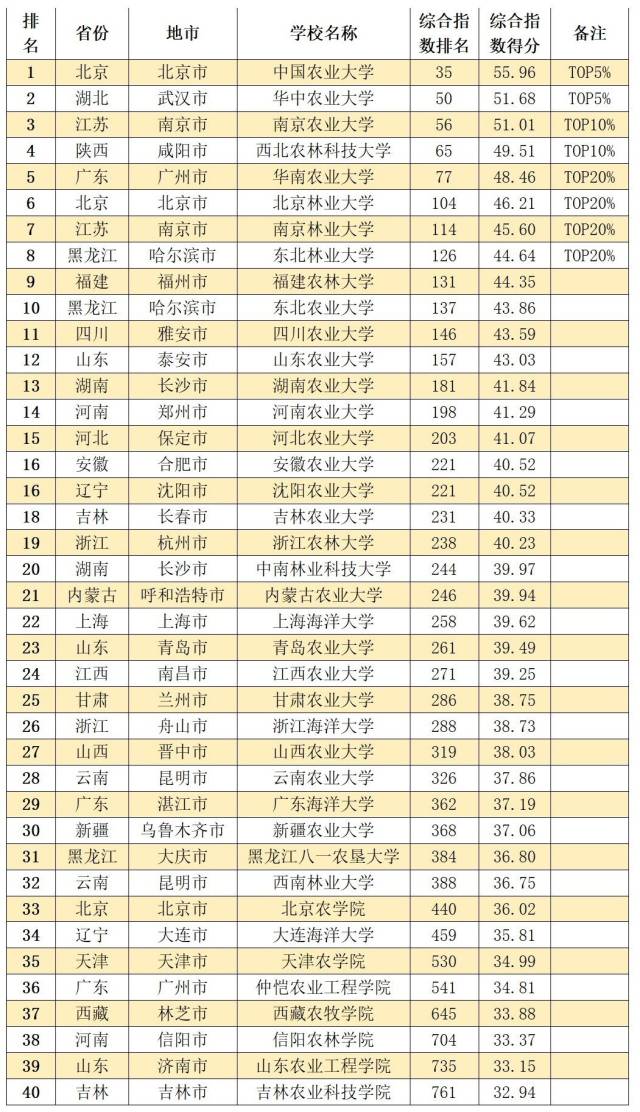 中国内地11大类型大学排名TOP20%高校，都在哪些城市？