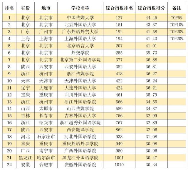 中国内地11大类型大学排名TOP20%高校，都在哪些城市？