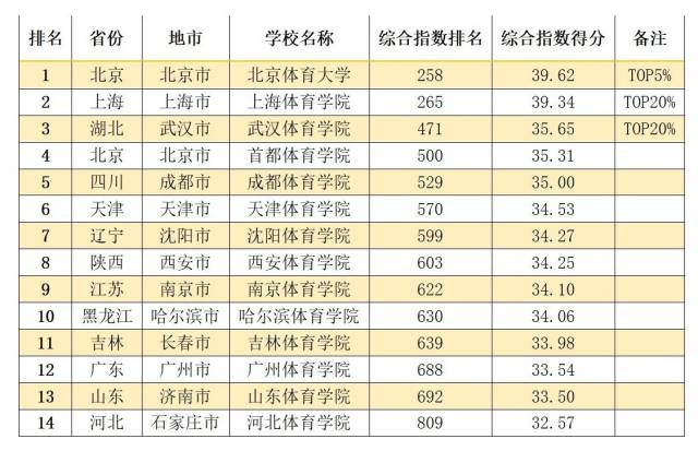中国内地11大类型大学排名TOP20%高校，都在哪些城市？