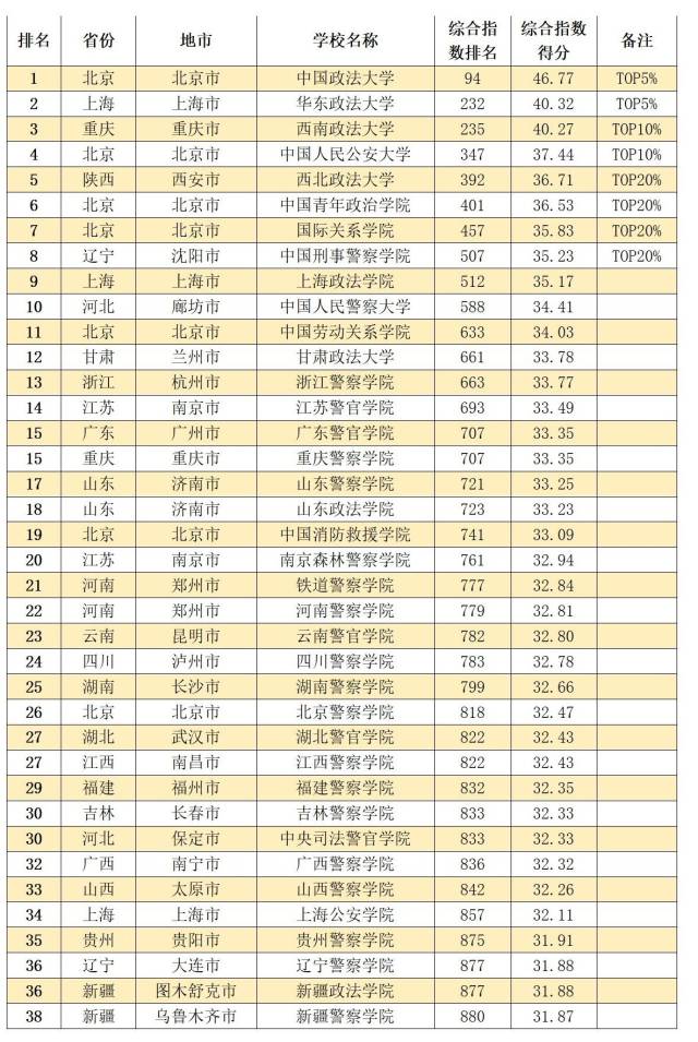 中国内地11大类型大学排名TOP20%高校，都在哪些城市？