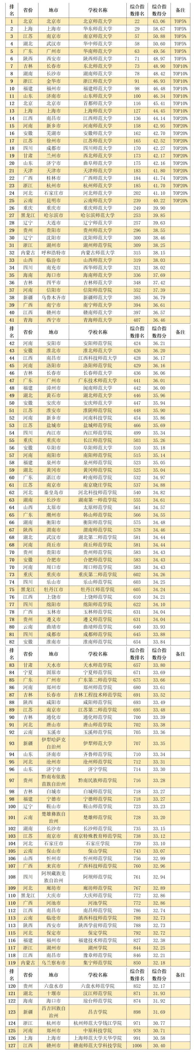 中国内地11大类型大学排名TOP20%高校，都在哪些城市？