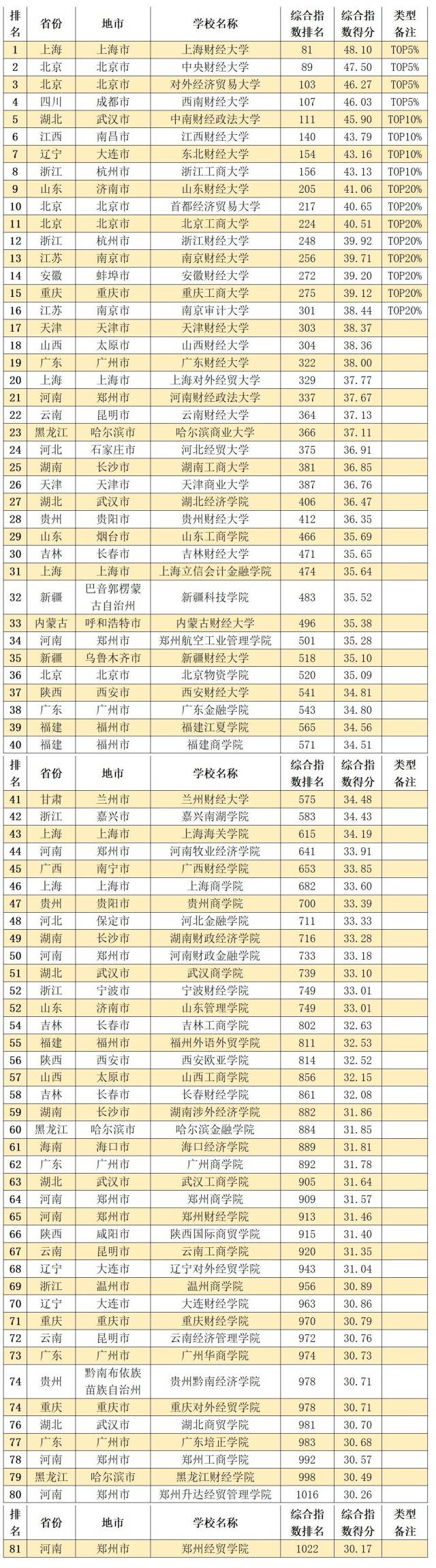 中国内地11大类型大学排名TOP20%高校，都在哪些城市？