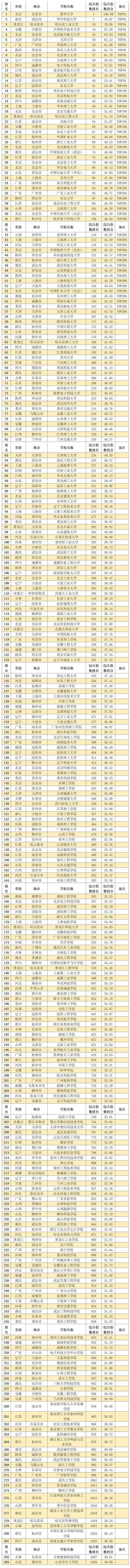 中国内地11大类型大学排名TOP20%高校，都在哪些城市？