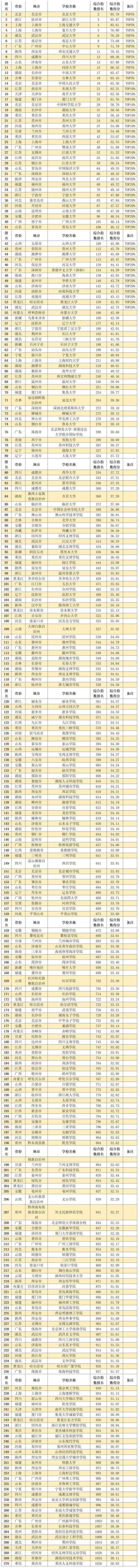 中国内地11大类型大学排名TOP20%高校，都在哪些城市？