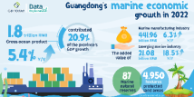 Data Explorer | Guangdong’s marine GDP ranked 1st in China for 28 consecutive years Data Explorer | Guangdong’s marine GDP ranked 1st in China for 28 consecutive years
