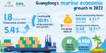 Data Explorer | Guangdong’s marine GDP ranked 1st in China for 28 consecutive years