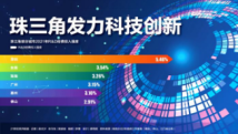 珠三角发力科技创新 珠三角发力科技创新
