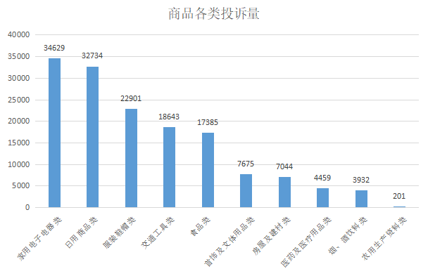 商品类投诉量图