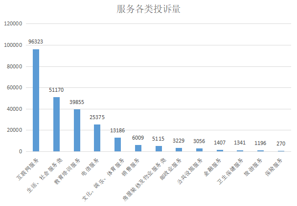 服务类投诉量图