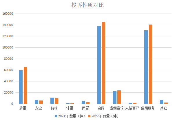 2021、2022年投诉性质对比图