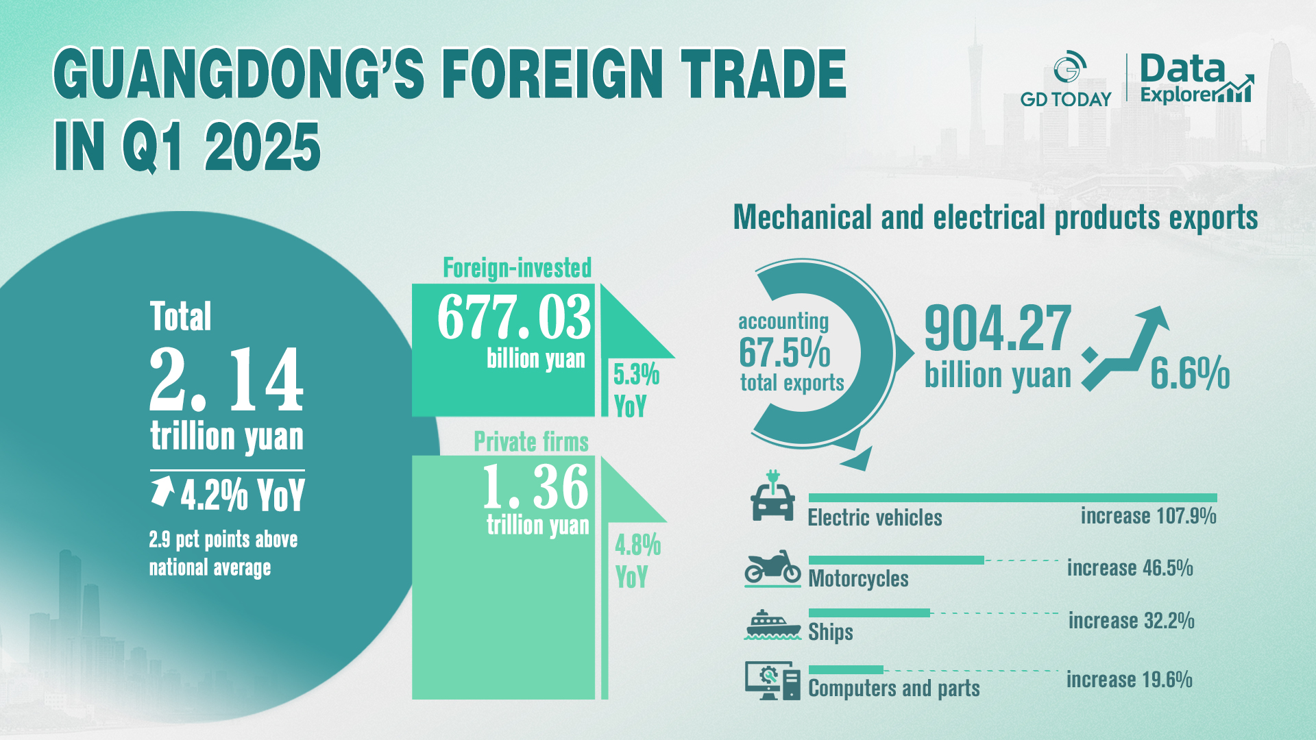 Guangdong's foreign trade hits 2.14 tln yuan in Q1 2025, up 4.2% YoY