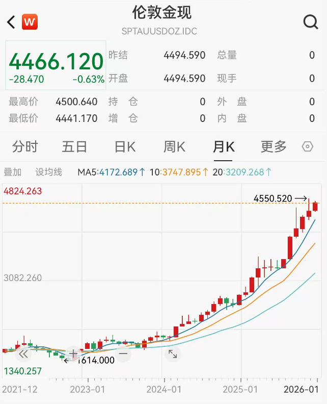 截至7日18:15左右,现货黄金企稳4460美元上方。