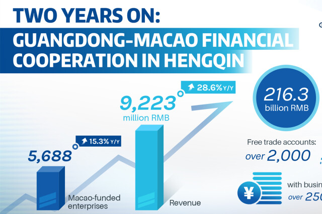 Two years on, Hengqin sees fruits for deeper Guangdong-Macao integration