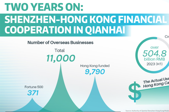 Two years on, Qianhai made great strides in high-quality development