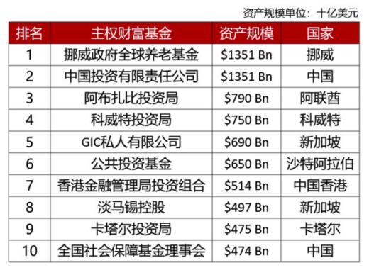 2022年全球十大主权财富基金前十排名。来源：SWFI