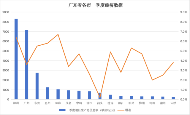 广东过半地市已公布一季度经济数据！珠海、深圳GDP增速领跑