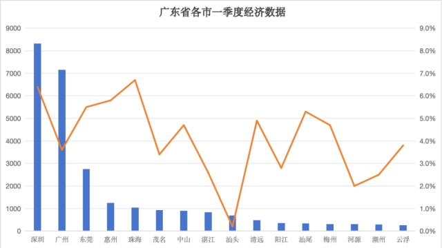 广东过半地市已公布一季度经济数据！珠海、深圳GDP增速领跑