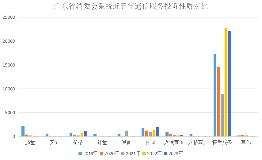 图2：广东省消委会系统近五年通信服务投诉性质对比