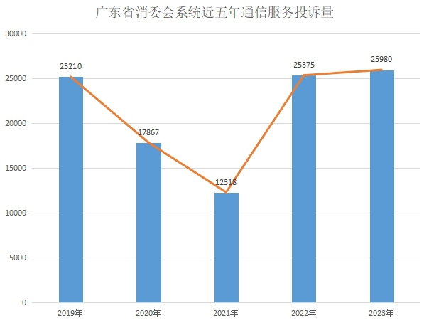 图1：广东省消委会系统近五年通信服务投诉量