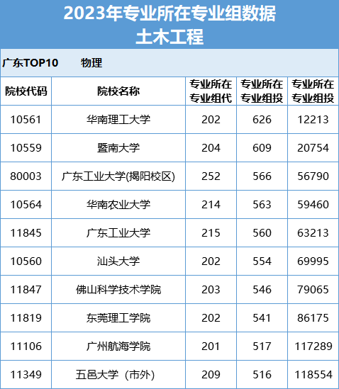 高考  南方网 柯丹洁 制图