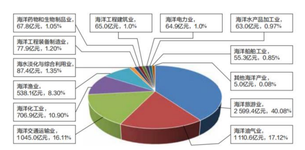 2022年广东省海洋产业增加值构成 【图源：《广东海洋经济发展报告（2023）》】