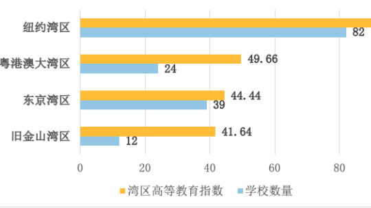 全球四大湾区高等教育第三方指数排行榜出炉,157所大学谁更强? 全球四大湾区高等教育第三方指数排行榜出炉,157所大学谁更强?