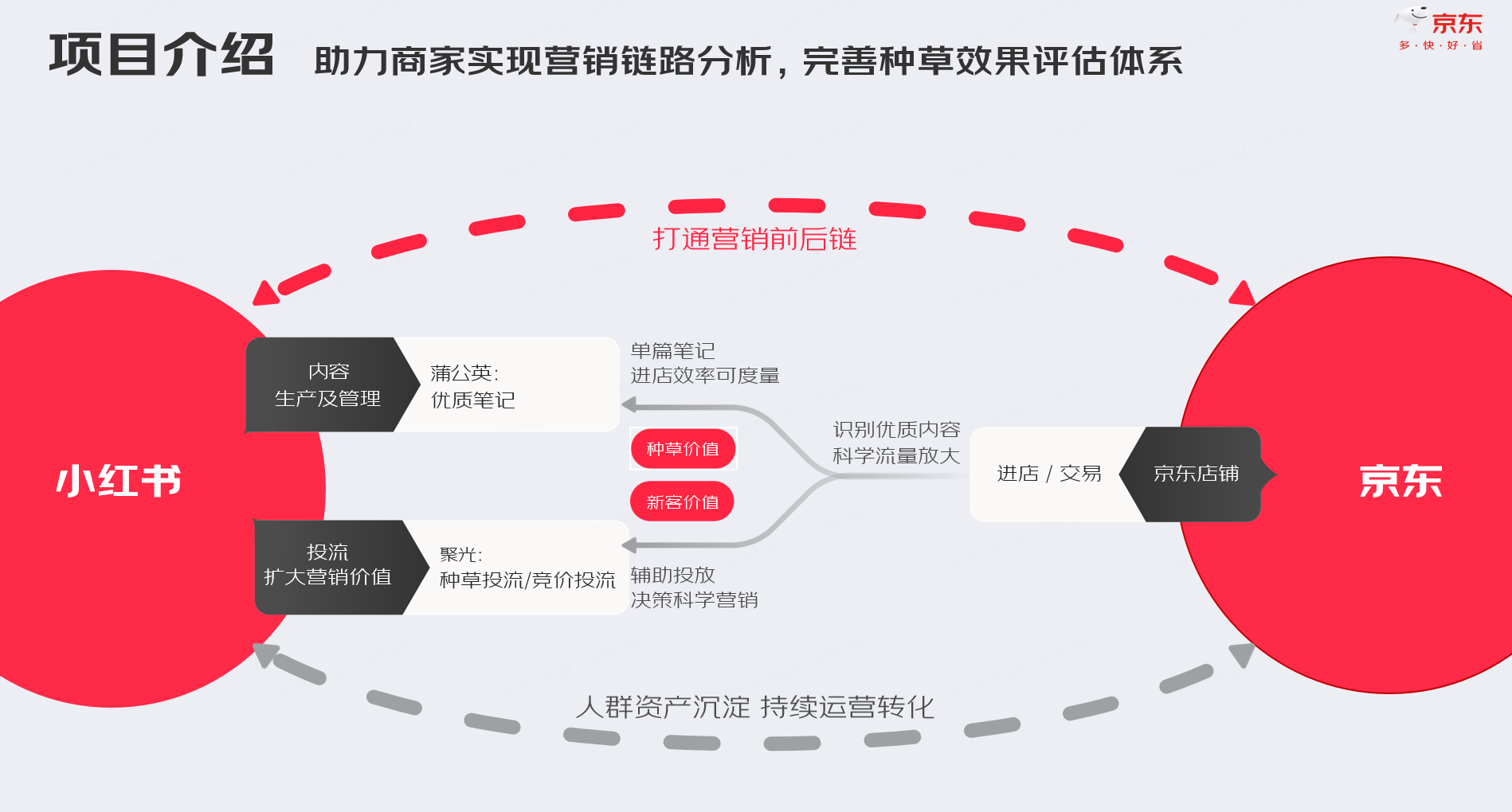 京东小红盟项目介绍