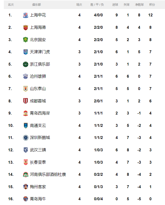 中超联赛最新积分榜。图源：中国足协职业联赛官网