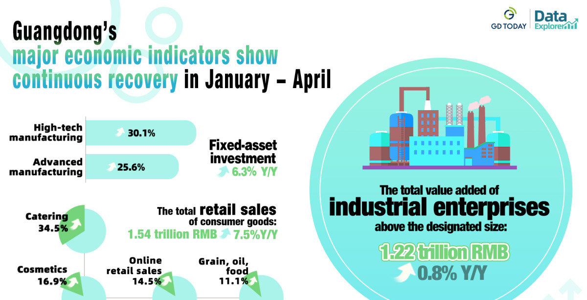 Data Explorer | Guangdong's major economic indicators show continuous recovery in January - April