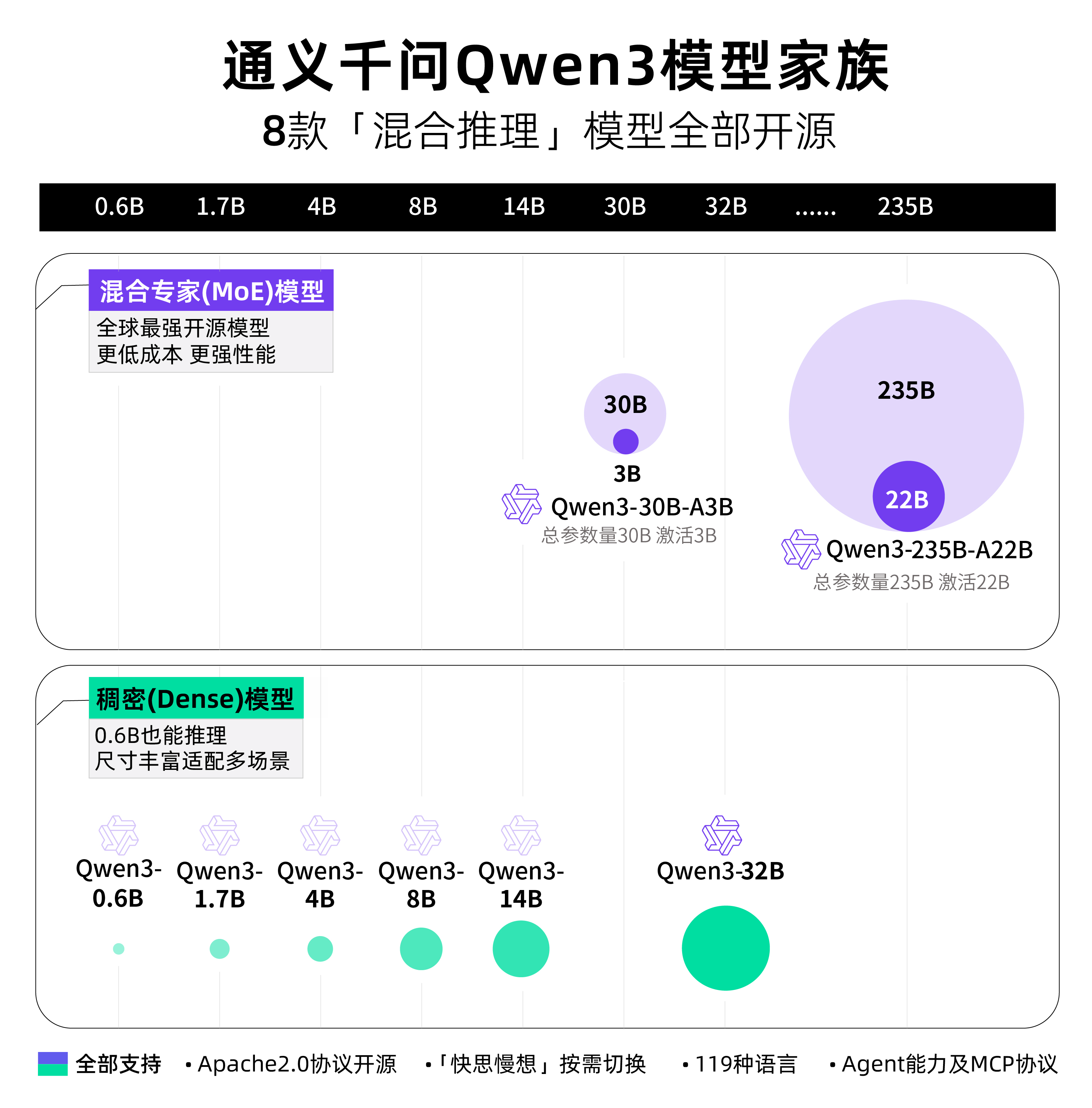 千问3开源模型家族