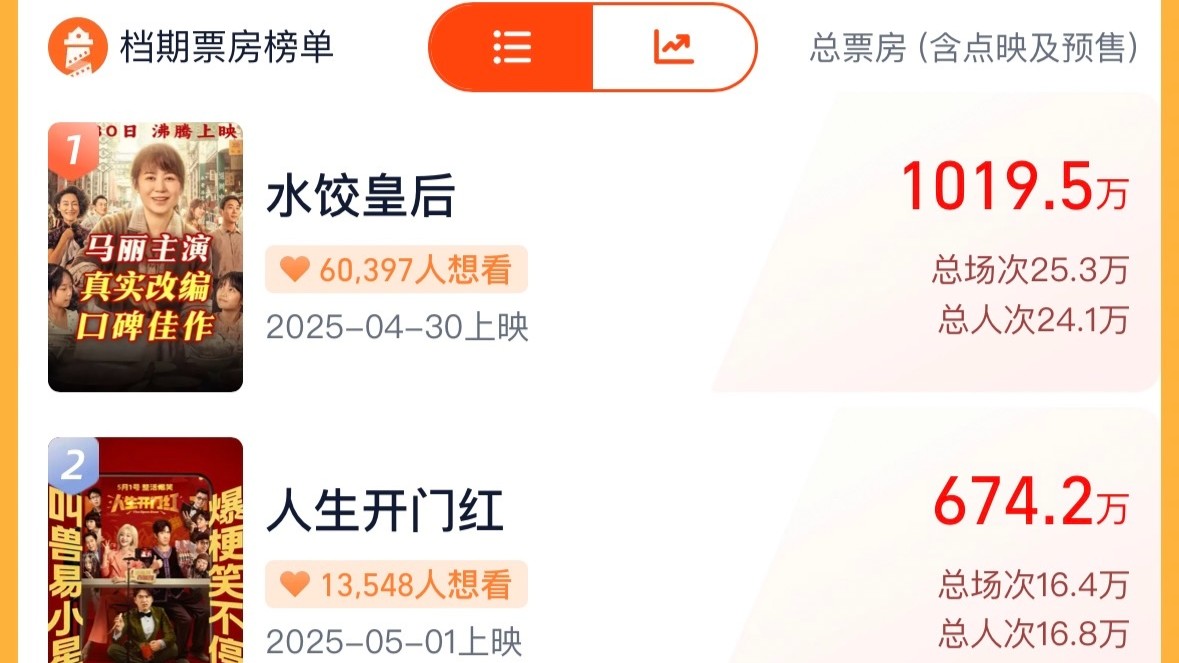 新片来电｜五一档：影片超10部，刘德华、马丽、白客谁能让你进影院