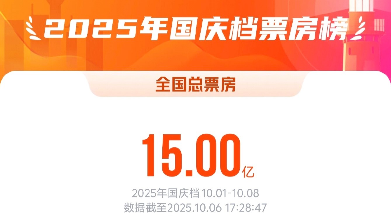 2025国庆档总票房破15亿元 总观影人次超4065万