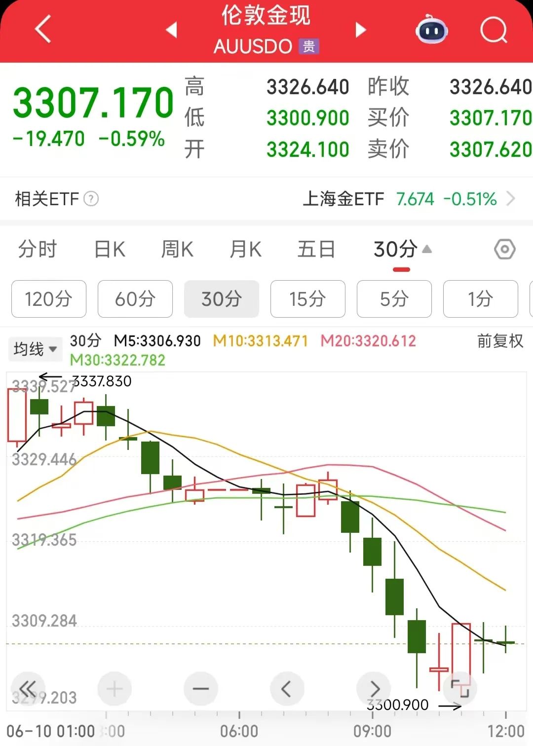 伦敦金现30分钟走势图。