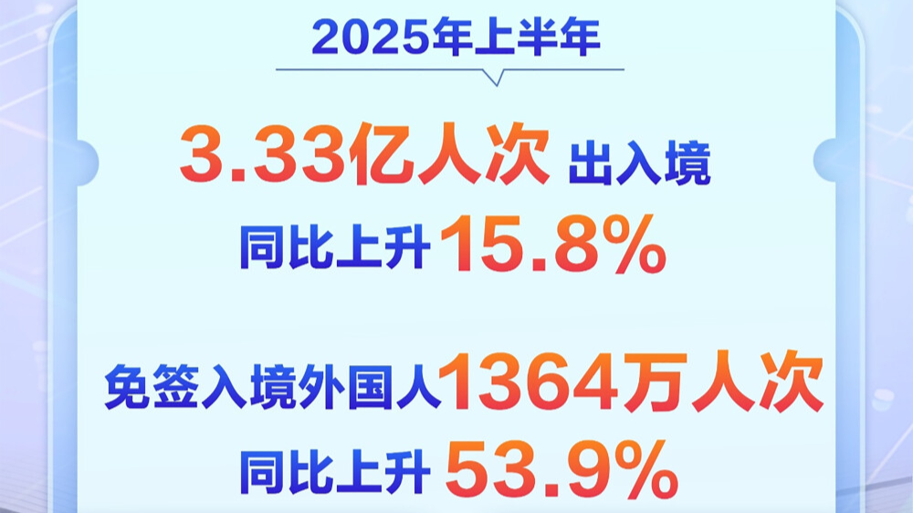 今年上半年3.33亿人次出入境 同比上升15.8%