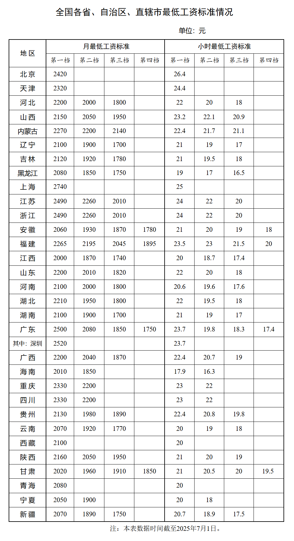 到目前为止!不同地方的最低工资标准已发布,
