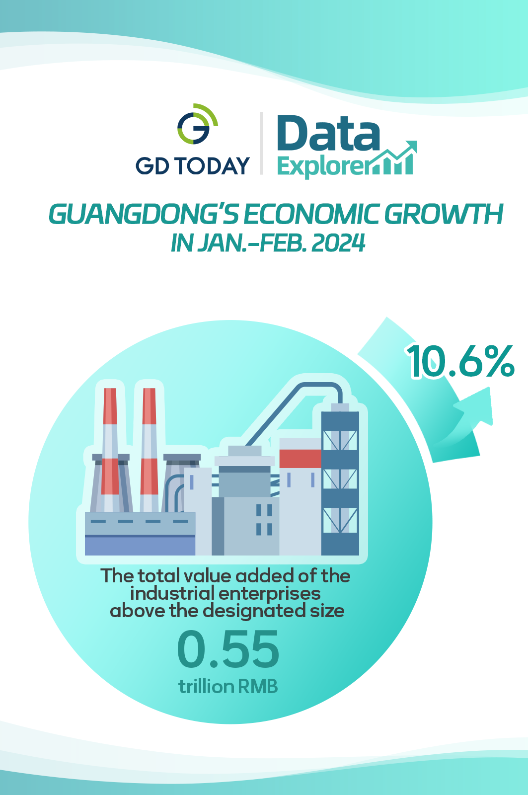Data Explorer | Guangdong’s economy sees smooth start in 2024 with double-digit growth in industrial output and investment