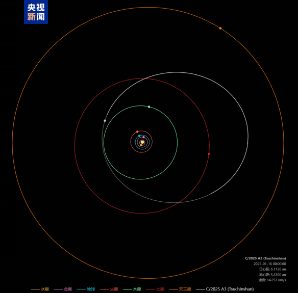 彗星C/2025 A3 (Tsuchinshan)的轨道图