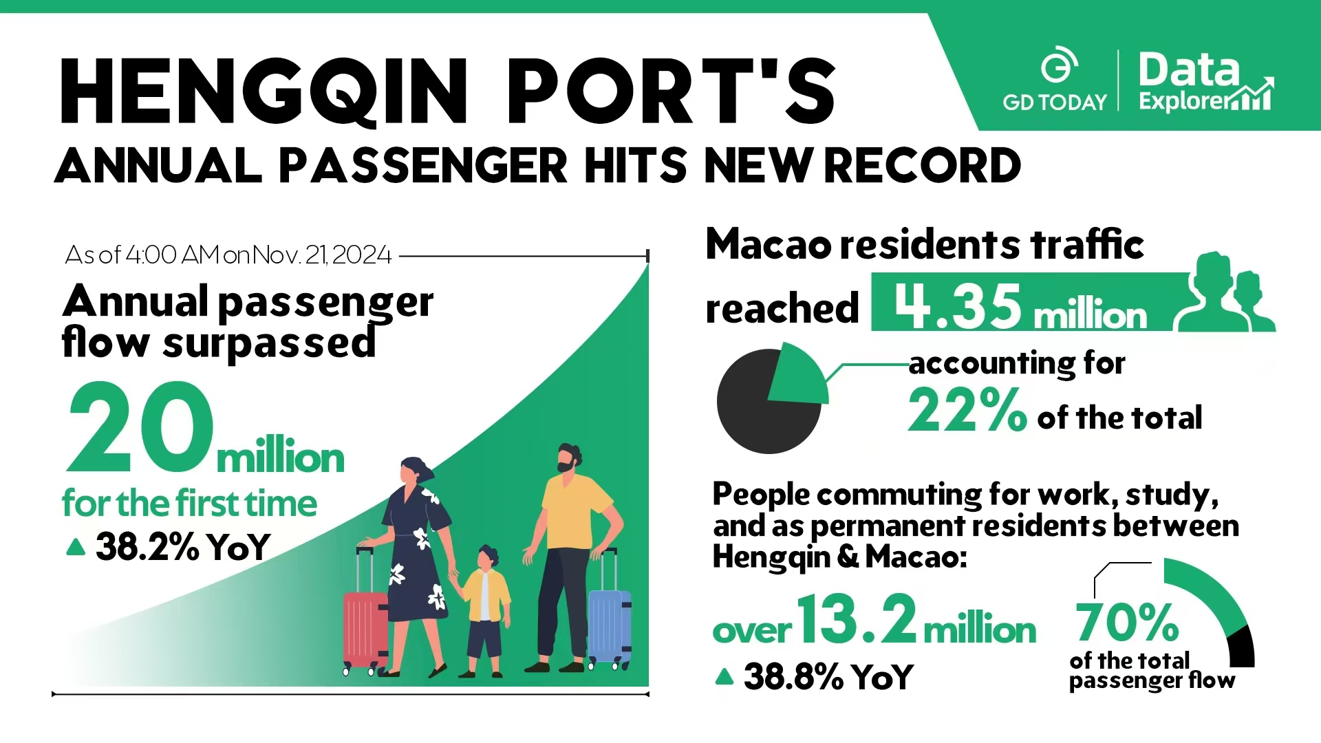 Data Explorer | Annual passenger traffic at Hengqin Port surpasses 20 million for the first time