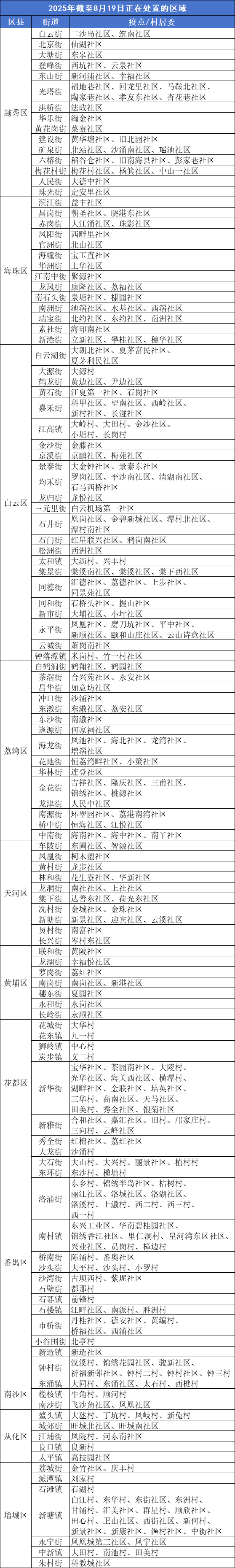  请做好防范措施，广州这些区域存在蚊媒传染病传播风险