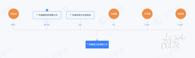 广西富里文旅有限公司股权结构图。据天眼查,该公司法定代表人为促进会会长李世玉。 广西富里文旅有限公司股权结构图。据天眼查,该公司法定代表人为促进会会长李世玉。