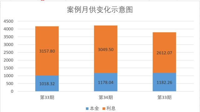 房貸利率下調(diào)月供反而多了？確實(shí)有類(lèi)似情況，但別慌