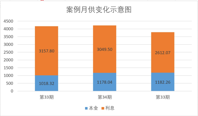 利率降低后，月供变化示意。