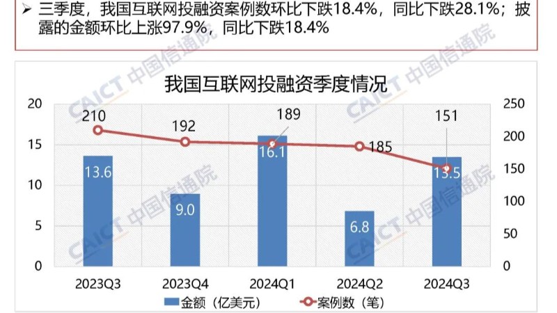 今年第三季度我国互联网投融资金额环比回升