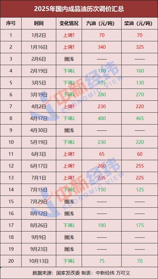 国内油价预计进一步下跌，加满油可少花11.5元