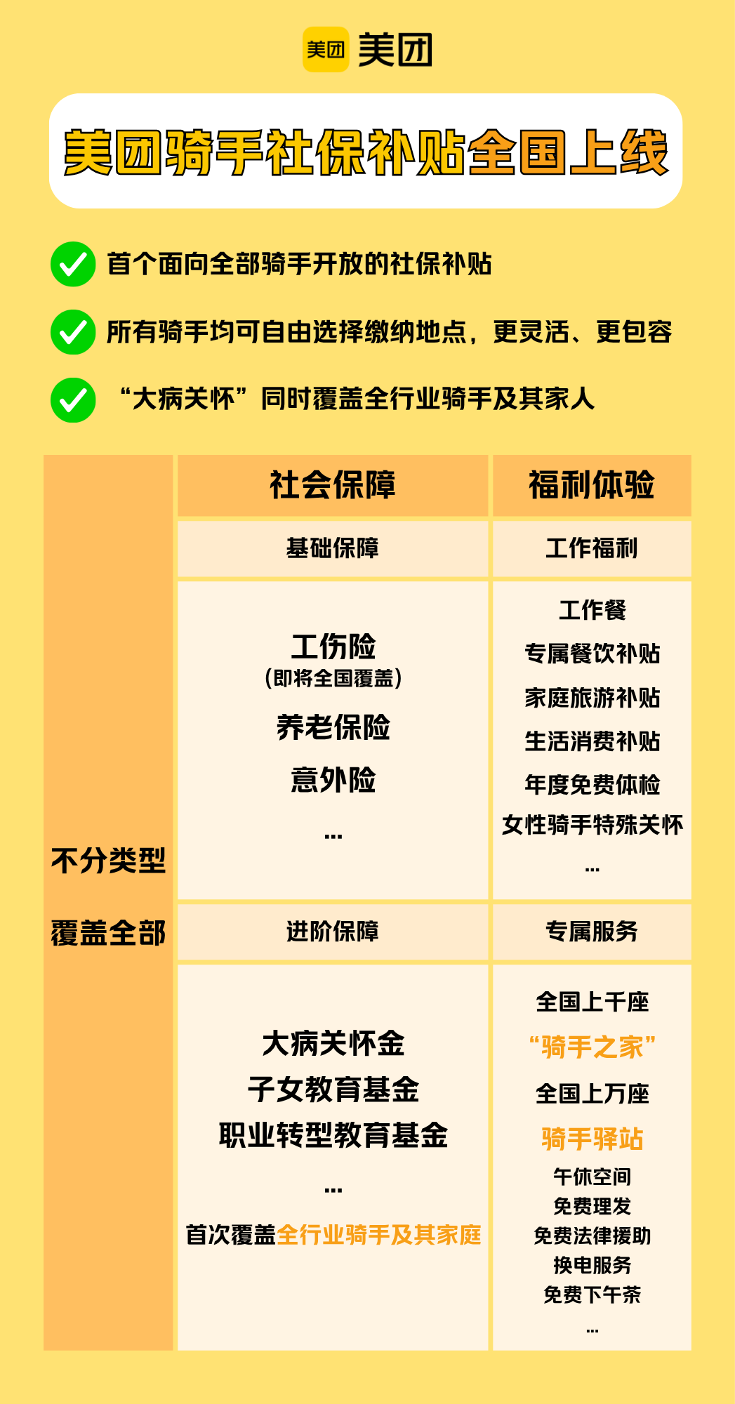 美团已初步建成覆盖全部骑手的多层次福利保障网(图源:美团Meituan)