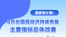 主要指标总体改善,恢复基础仍需巩固——聚焦前8个月国民经济运行数据 主要指标总体改善,恢复基础仍需巩固——聚焦前8个月国民经济运行数据
